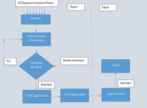 Japan Process